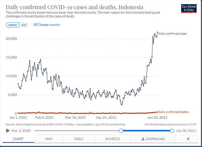 Daily confirmed COVID-19 cases and deaths, Indonesia
